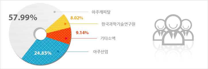 아주IB투자의 주주현황을 확인하세요. 아주캐피탈:57.99%, 아주산업:24.85%, 기타소액:9.14%, 한국과학기술연구원:8.02%